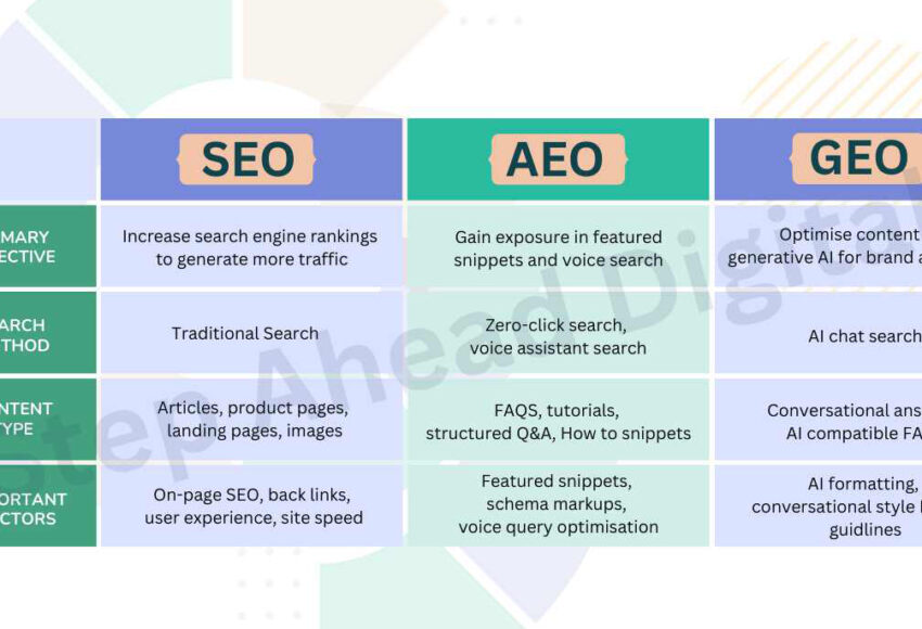 SEO optimization vs AEO vs GEO Optimisation